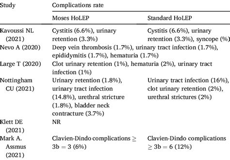 Complications rate between Moses HoLEP and standard HoLEP. | Download Scientific Diagram