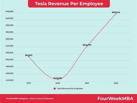 Tesla Revenue Per Employee - FourWeekMBA