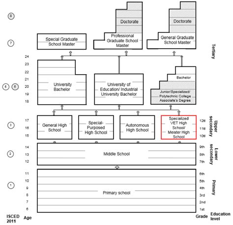 13: Overview of the Korean education system 57 | Download Scientific Diagram