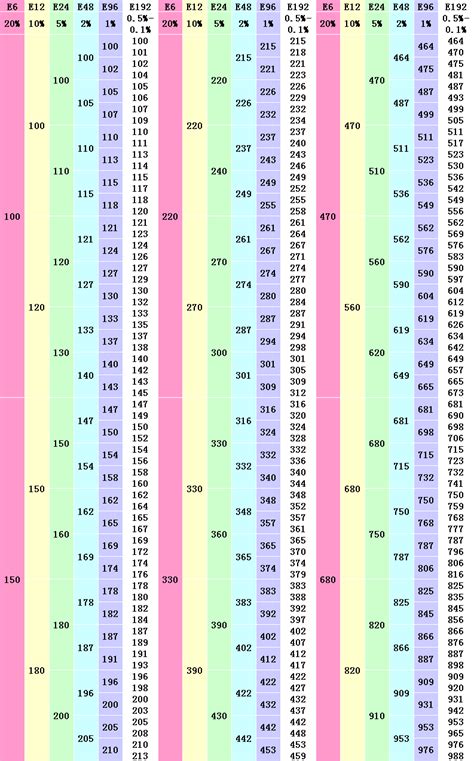 Standard Resistor Values Table 1 | Brokeasshome.com