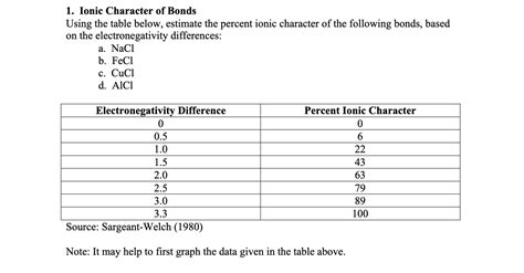 Solved 1. Ionic Character of Bonds Using the table below, | Chegg.com