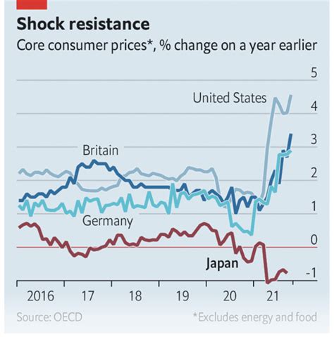 Japan has the lowest inflation of all major economies. Here's why | World Economic Forum