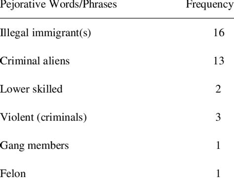 Pejorative words or clauses used by Trump to describe immigrants from... | Download Scientific ...