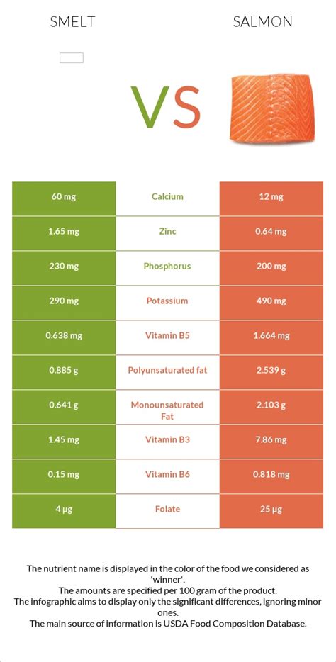 Smelt vs. Salmon — In-Depth Nutrition Comparison