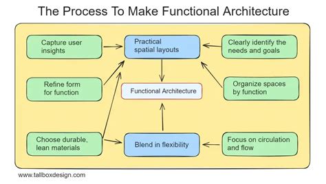 Functionalism examples in Interior Design