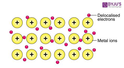 Metallic Bonding Labelled Diagram