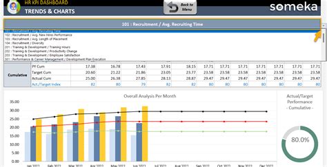 HR KPI Dashboard Excel Template - Someka