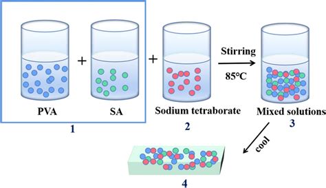 The process of making self-healing hydrogel | Download Scientific Diagram