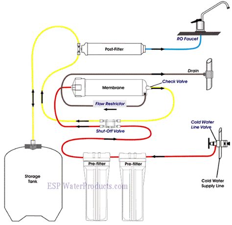 plumbing - Is this a reverse osmosis system? - Home Improvement Stack ...