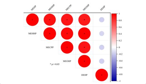 FIGURE The correlation between DEHP and DEHP metabolite concentrations... | Download Scientific ...