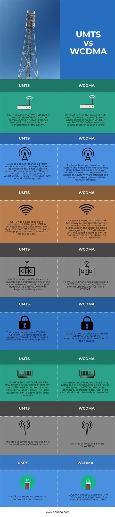 UMTS vs WCDMA | 8 Most Valuable Differences You Should Know