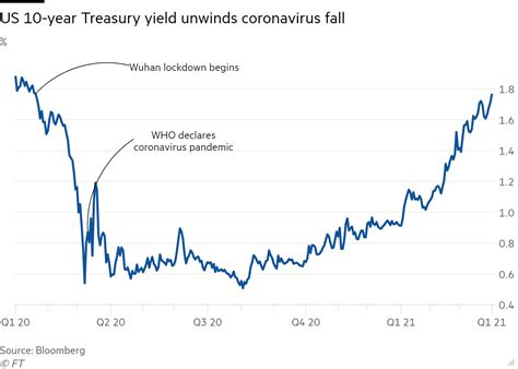 US 10-year Treasury yield hits highest level since last January ...