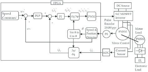 Block diagram of the PMSM (permanent magnet synchronous motor) speed ...