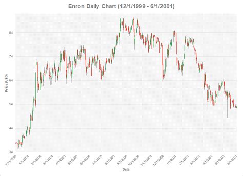 A Retrospective Look at ENRON’s Price Chart: A Technical Analysis Viewpoint