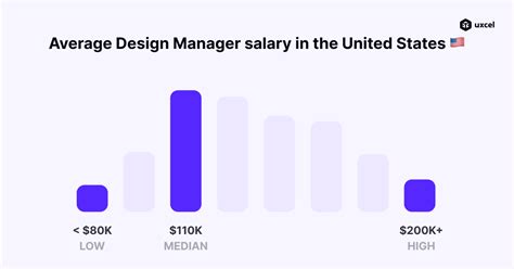 What is the average salary for Design Managers in the USA in 2024? | Uxcel