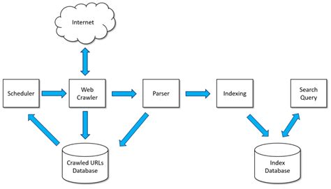 How Does Google Search Engine Work? Learn The Basics