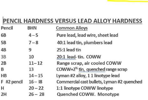 Lead Pencil Hardness Chart