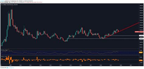 US Dollar Forecast: USD/KRW Challenging 2018 Rising Support