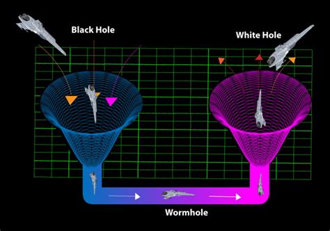 Black Hole White Hole Wormhole