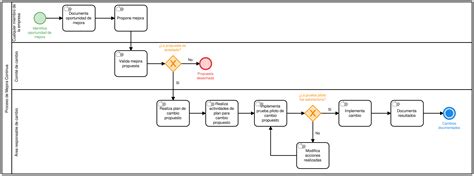 Diagrama De Flujo De Procesos Diagrama De Flujo