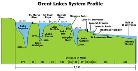 How were the Great Lakes formed? | EEK WI