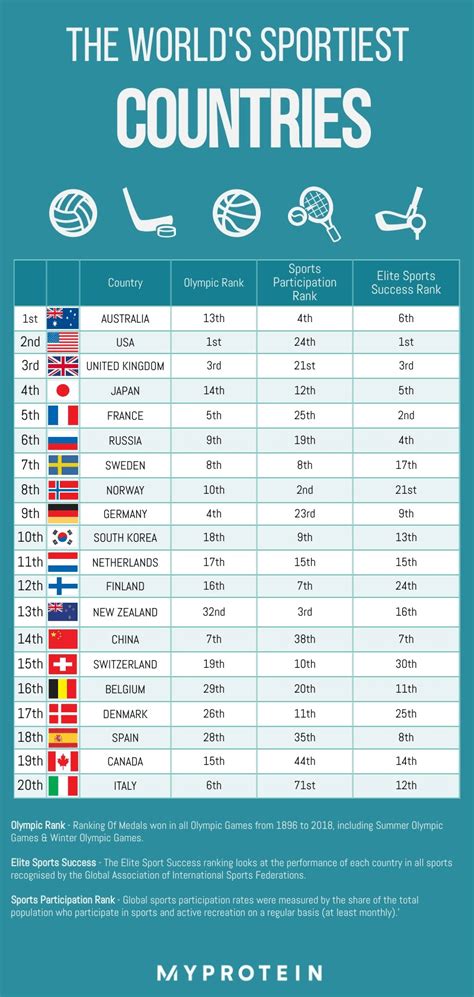 We Reveal The World’s Sportiest Countries | Which Nation Will Take First Place? - MYPROTEIN™