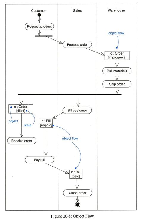 Activity Diagram Vs Sequence Diagram - Wiring Site Resource