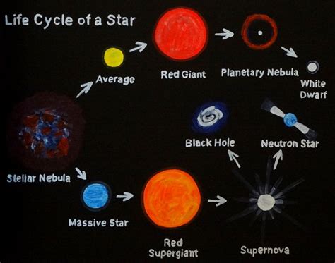 Life Cycle Of A Star Simple Explanation