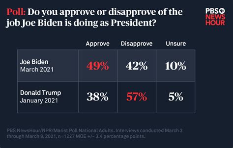 New poll shows how Biden’s approval ratings compare to Trump | PBS News