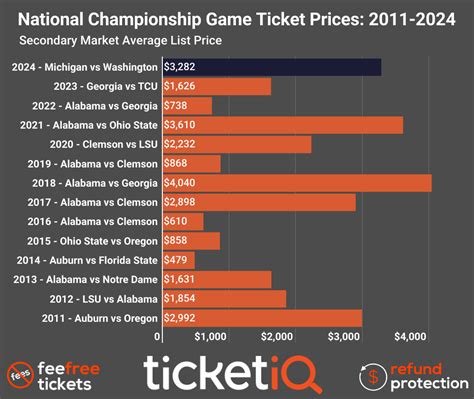 How To Find Cheap College Football Playoff & National Championship Tickets