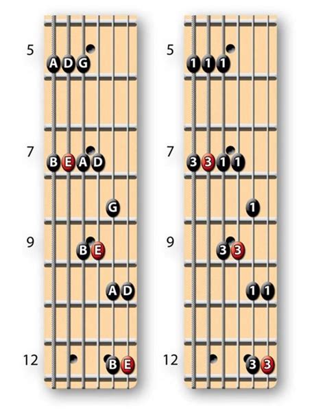 The Key to Understanding the Minor Pentatonic Scale - GuitarPlayer.com | Pentatonic scale guitar ...