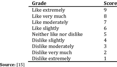 9-Point Hedonic Scale | Download Table