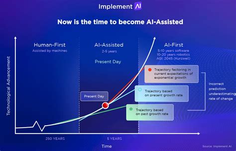 Trends in using AI for marketing: 2023-2024 | Smart Insights