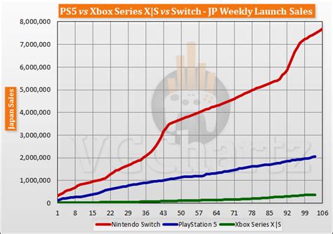 PS5 vs Xbox Series X|S vs Switch Launch Sales Comparison Through Week 103