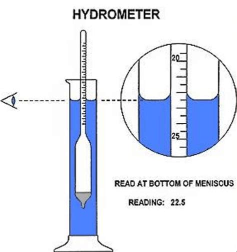 the diagram shows how to measure hyrrometers for different types of liquids