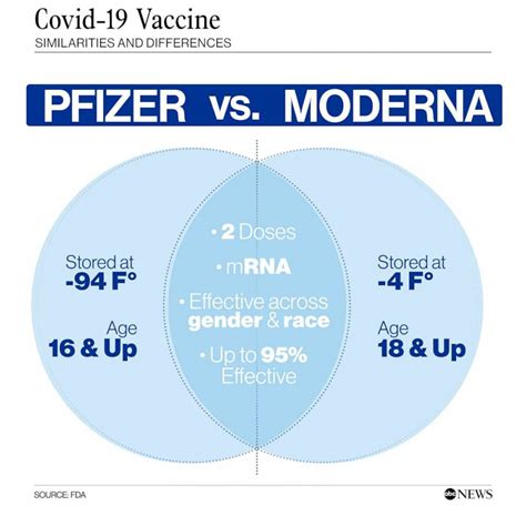 Comparing the Pfizer and Moderna COVID-19 vaccines - Good Morning America