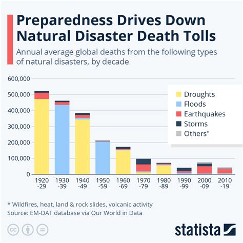 Chart: Preparedness Drives Down Natural Disaster Death Tolls | Statista