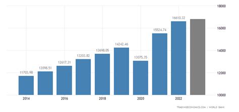 Croatia GDP per capita