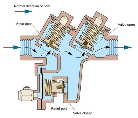 What Is a Backflow Prevention Valve? - Barnes Backflow Solutions