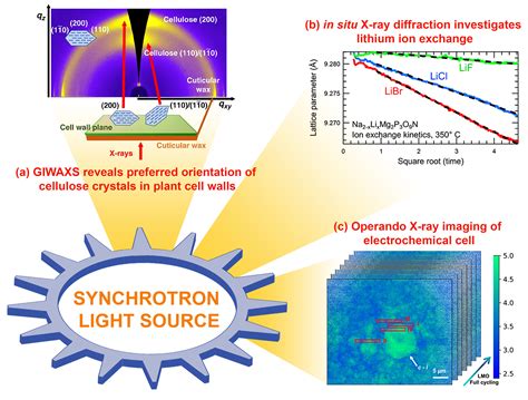 Synchrotron X-rays shine light on energy science | Energy Frontier ...