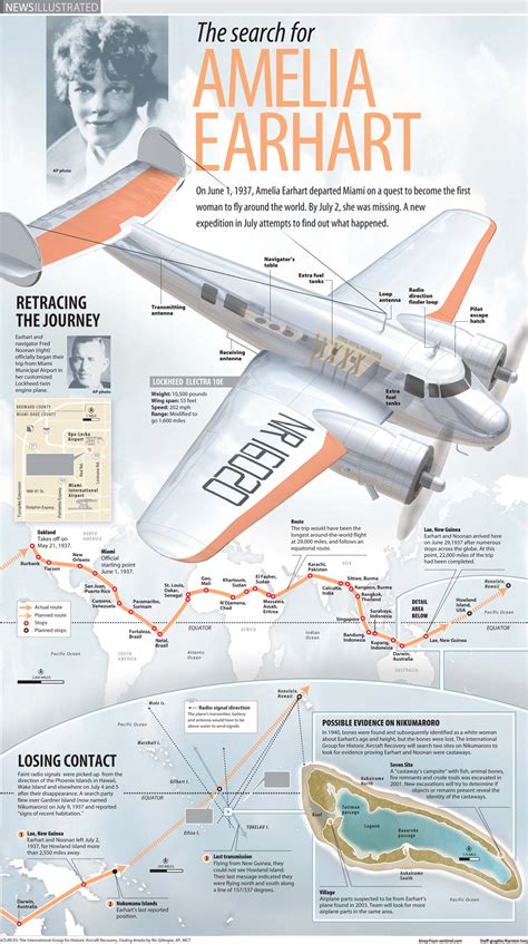 Amelia Earhart infographic - Karsten Ivey