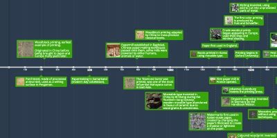 History of Animation Timeline - Timeline