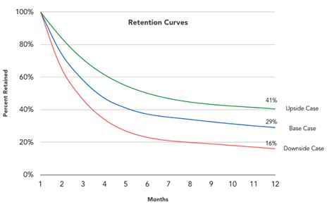 2 Ways to Measure Customer Retention Rate, One's Wrong