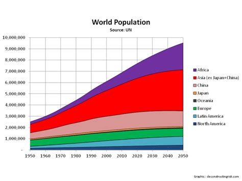 World Population Growth Projections