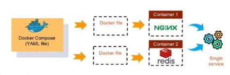 What is Docker Compose: Example, Benefits and Basic Commands | Simplilearn