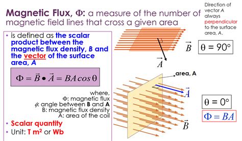 ☑ Define Magnetic Induction Vector