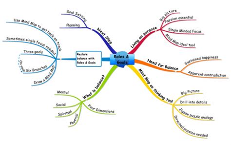 Mind Mapping your Roles and Goals