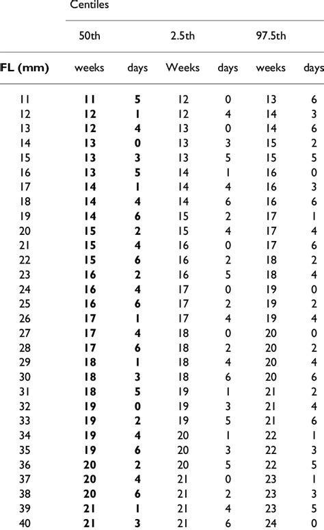 Fetal Femur Length Chart