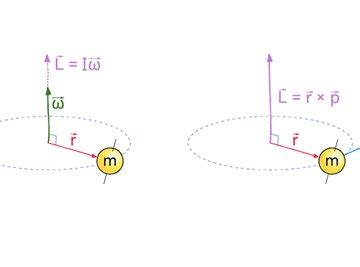 Angular Momentum: Definition, Equation, Units (w/ Diagrams & Examples) | Sciencing