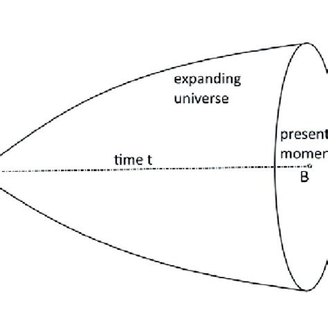 Classical image of Big bang cosmology. | Download Scientific Diagram